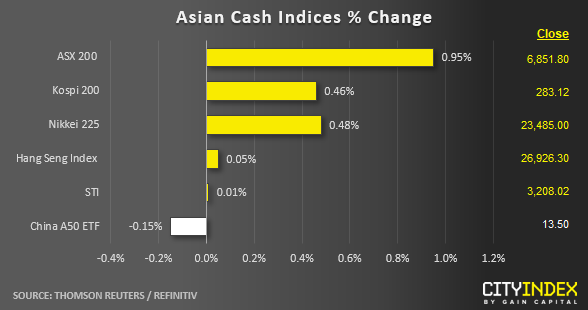 Asian Cash Indices