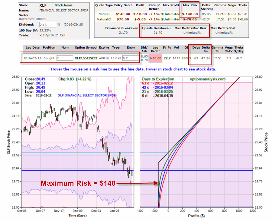 XLF Chart