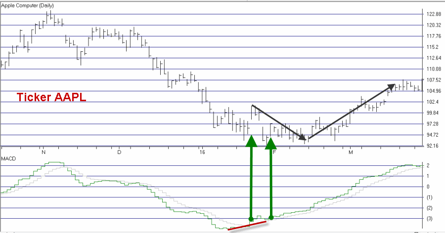 AAPL Daily Chart