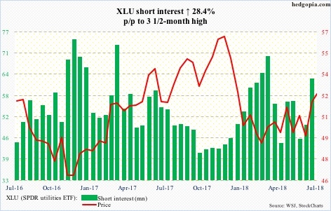 XLU short interest