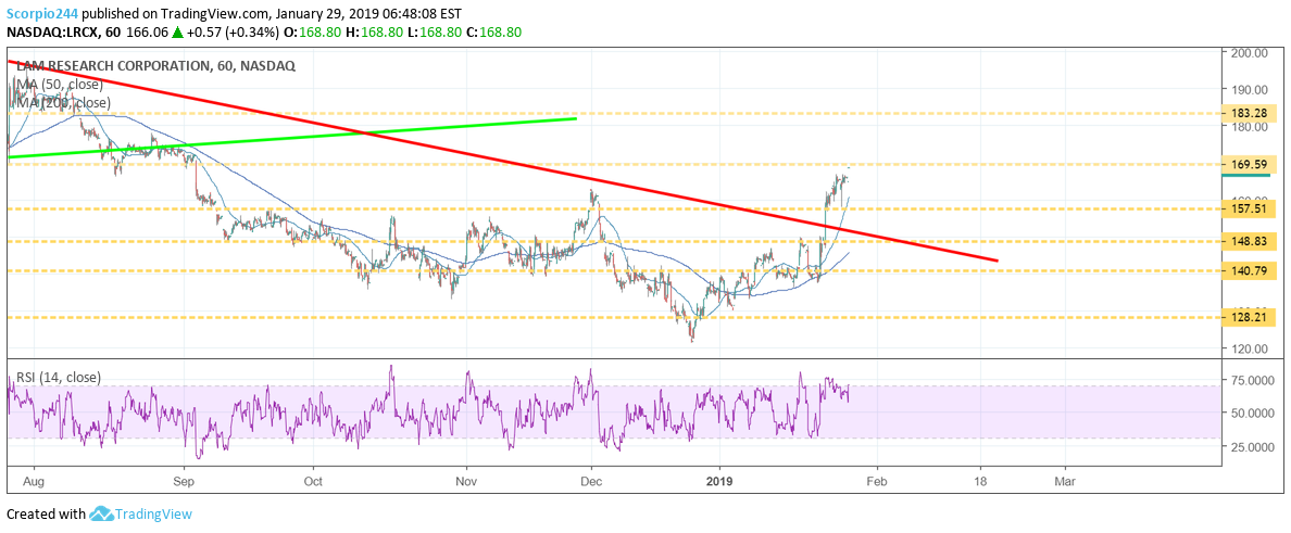 lam research