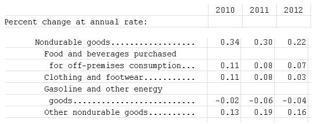 Anuual Rate