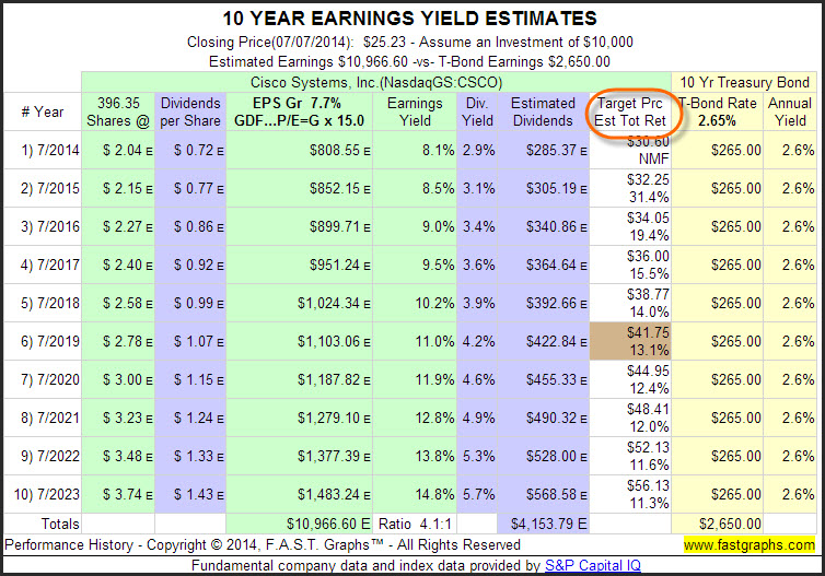 CSCO 10-Year Earnings Yield Estimates