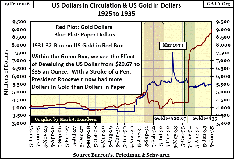 US Dollars in Circulation and US Gold in Dollars