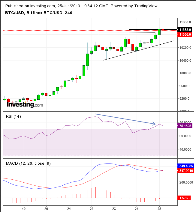 BTC= | Cambio Bitcoin (USD) | Grafico Bitcoin (USD) | IG Bank Switzerland