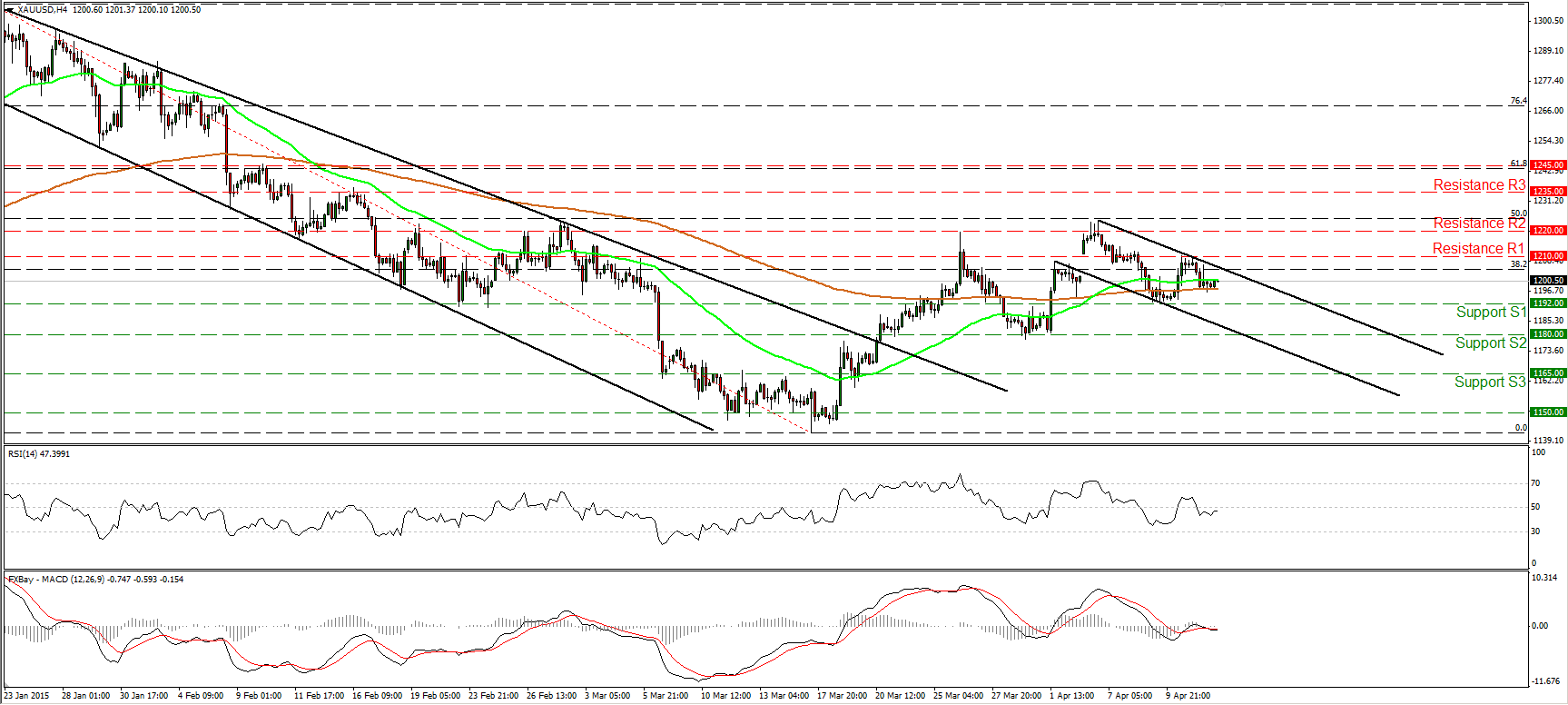 Gold 4-Hour Chart