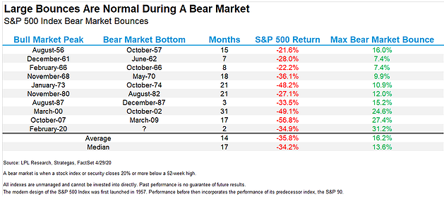 SP 500 Bear Markets SP 500 Bear Markets