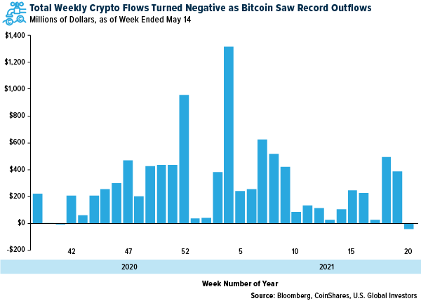 Total weekly crypto flows turn negative as BTC saw record outflows