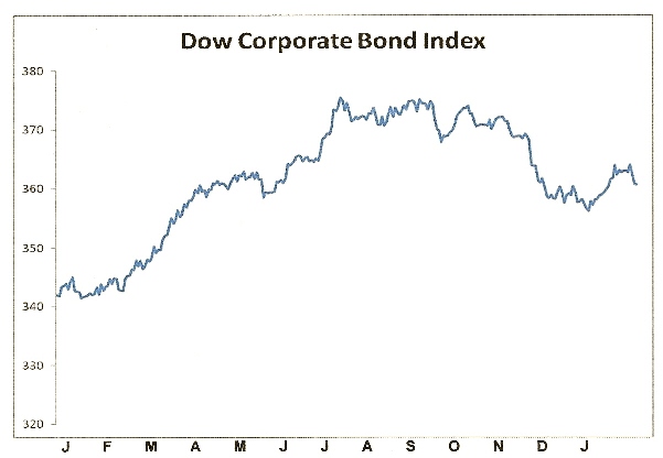 Dow Jones Corporate Bond