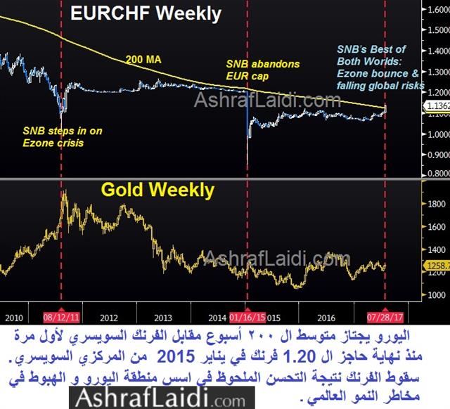 Weekly EUR/CHF (top), Gold