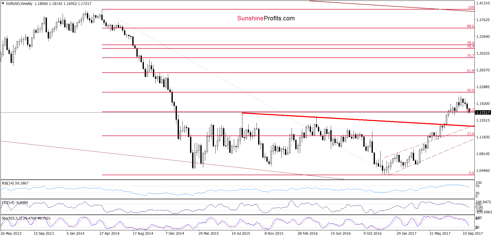 EUR/USD Weekly Chart