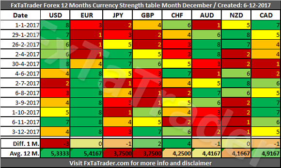 Forex 12 Months Currency Strength Table Month December