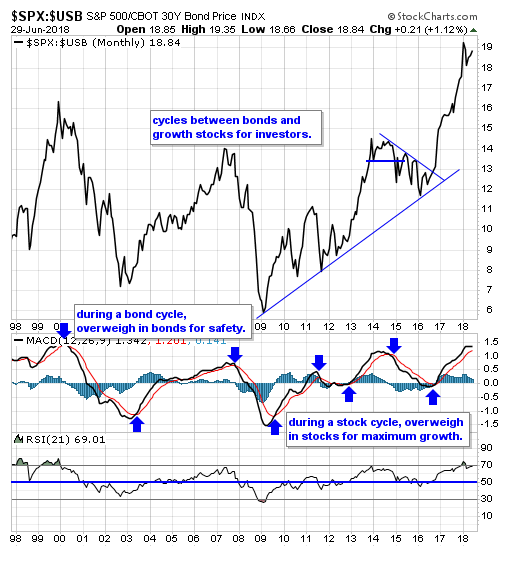 SPX-USB Monthly Chart