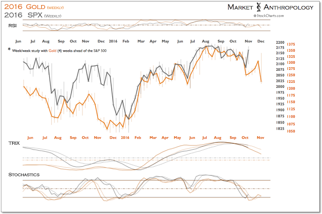 Gold:SPX 2016 Weekly