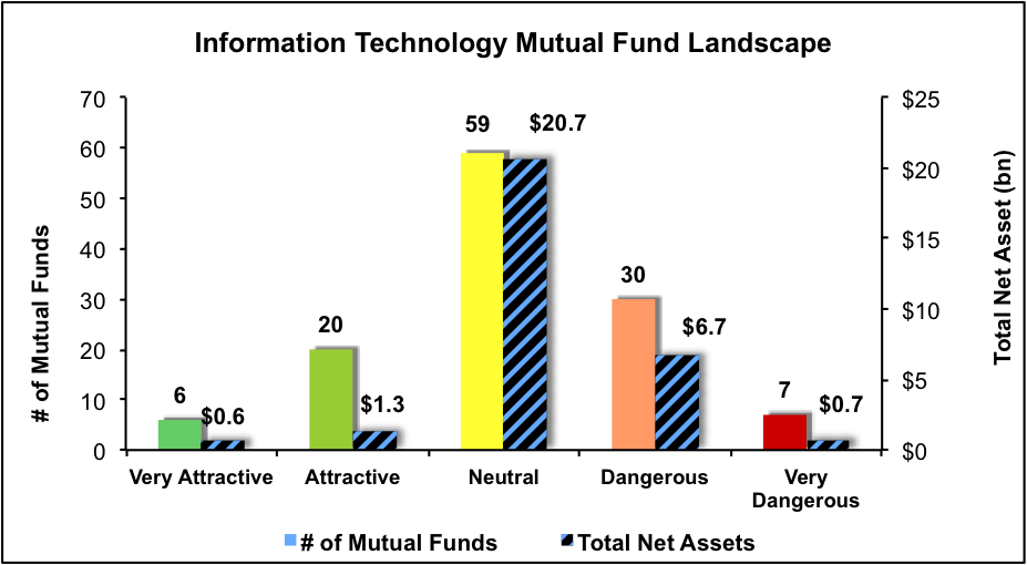 Technology Mutual Funds Technology Best And Worst