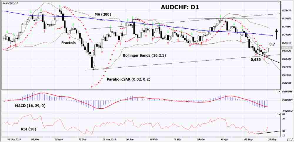 AUD/CHF Daily