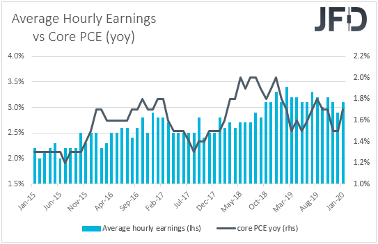 Average hourly earnings vs core PCE yoy