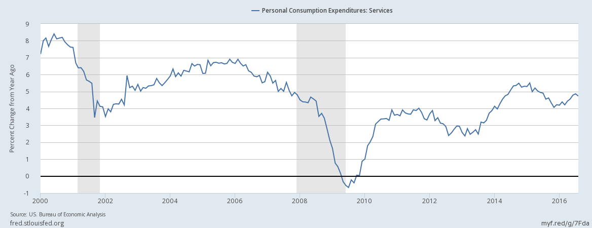Personal Consumption Expenditures: Services