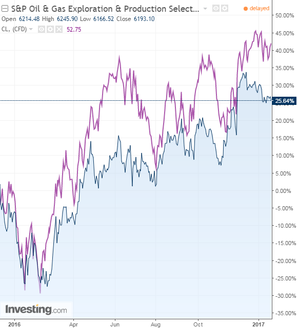 Oil & Gas Exploration and Production Index vs Oil Price
