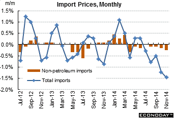 Import Prices