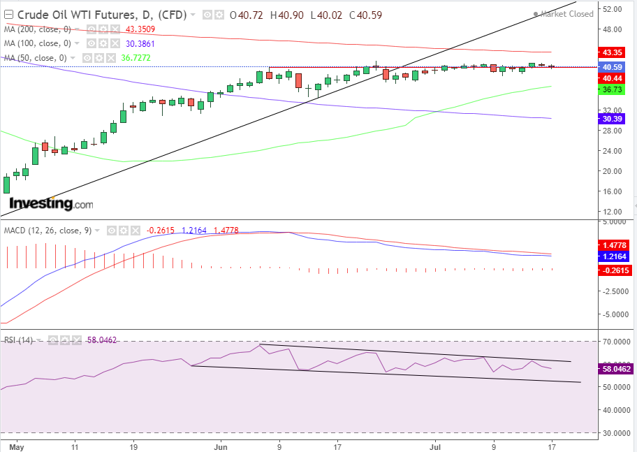 원유 일간 차트Oil Daily