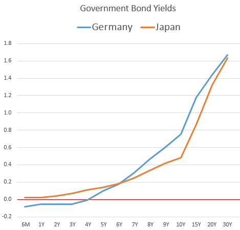 Government Bond Yields