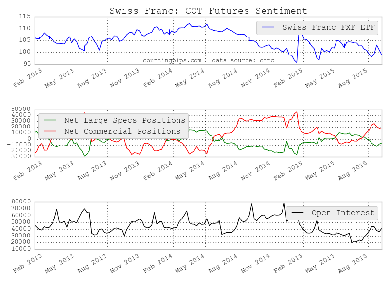 CHF COT Chart