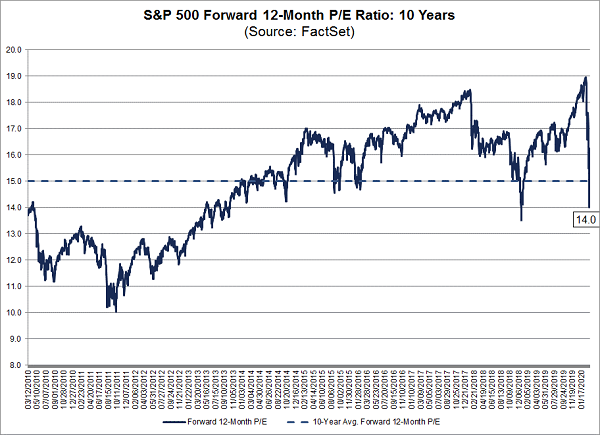 S&P 500 Forward 12 Month PE Ratio - 10 Years