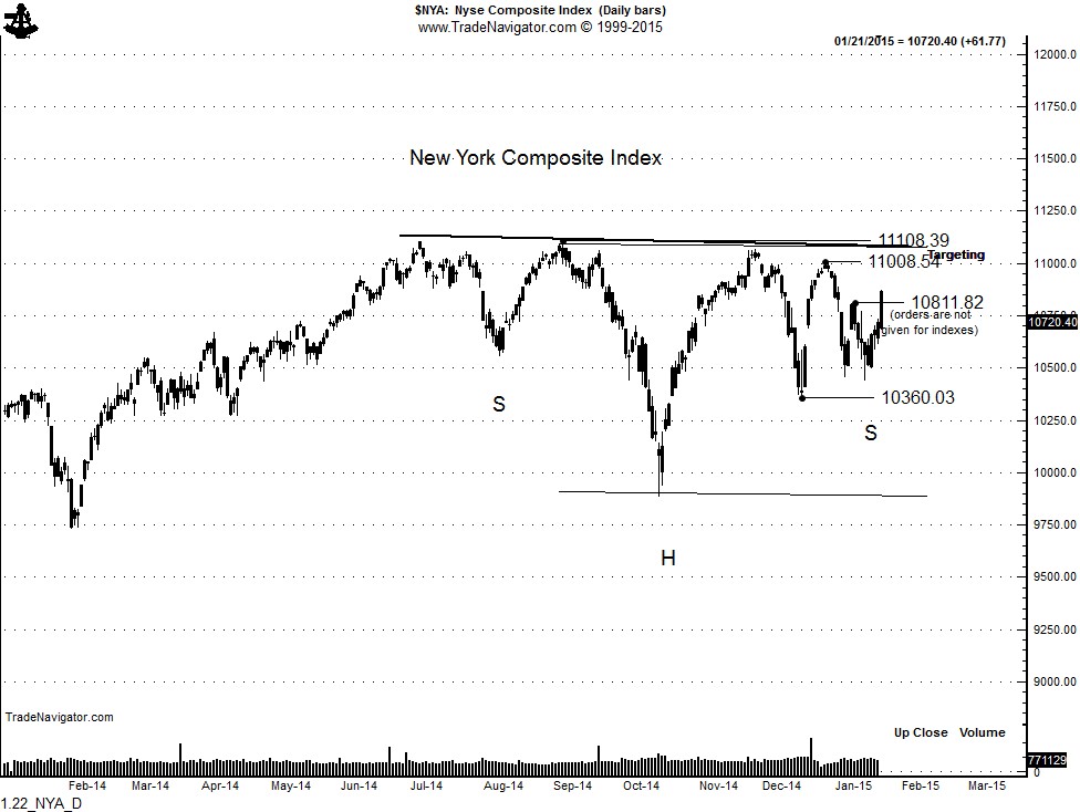 NYSE Composite Daily
