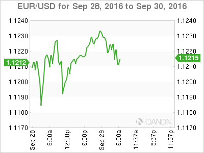 EUR/USD Sep 28 - 30 Chart