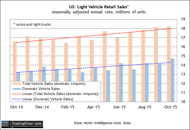 US: Light Vehicle Sales