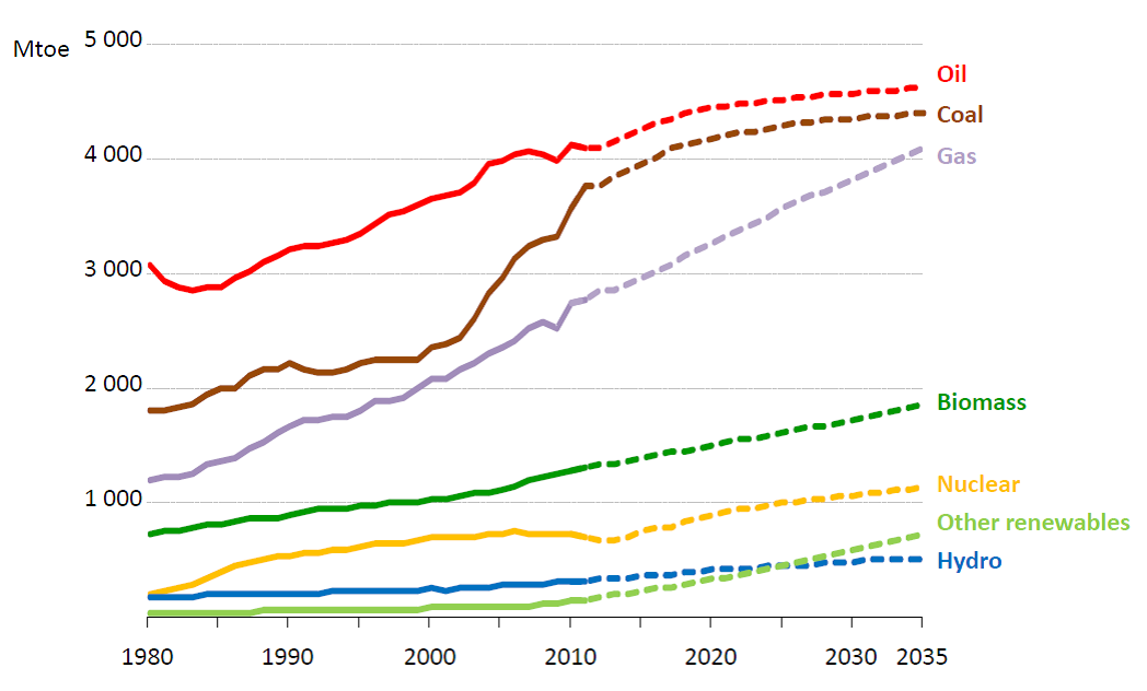 Global Energy Demand