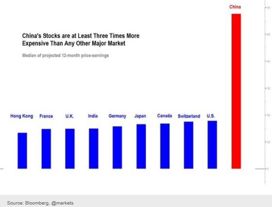 China Stock Valuations vs Other Major Markets