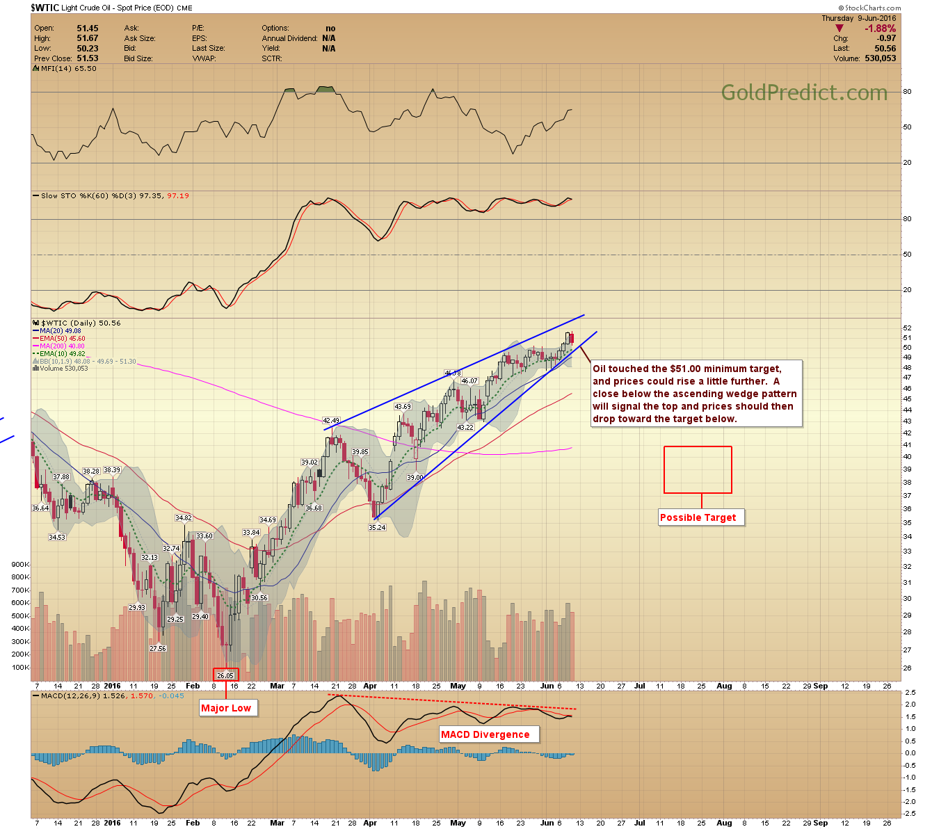 WTIC Daily Chart