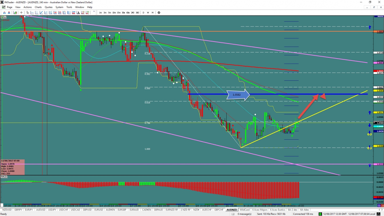 AUD/NZD Chart