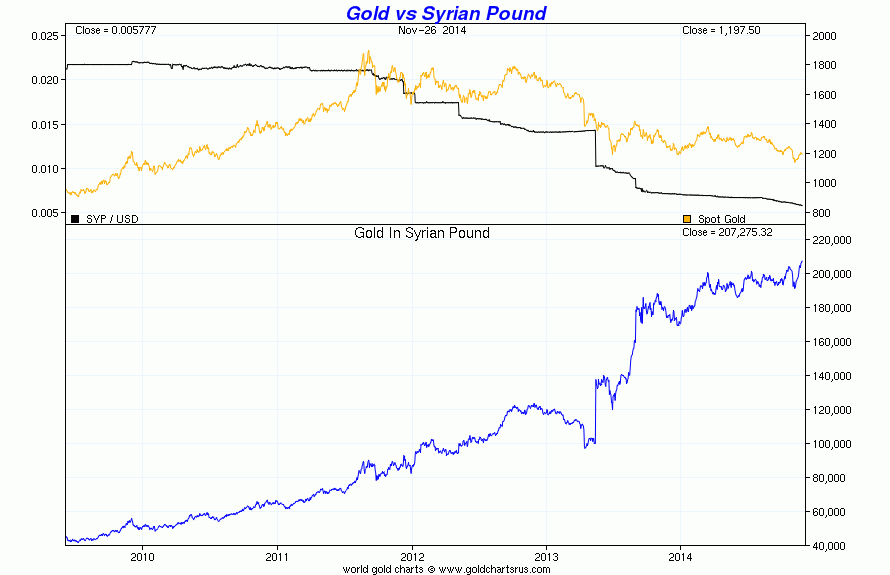 Gold vs Syrian Pound