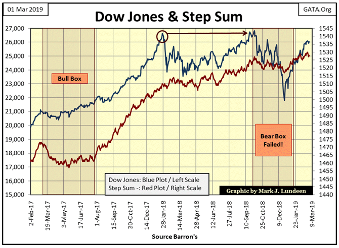 Dow Jones & Step Sum