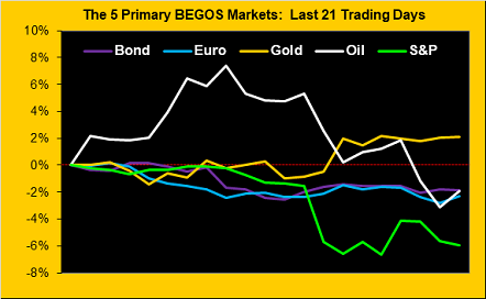 The 5 Primary BEGOS Market Last 21 Trading Days