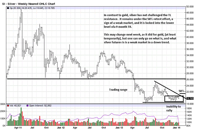 Silver Weekly