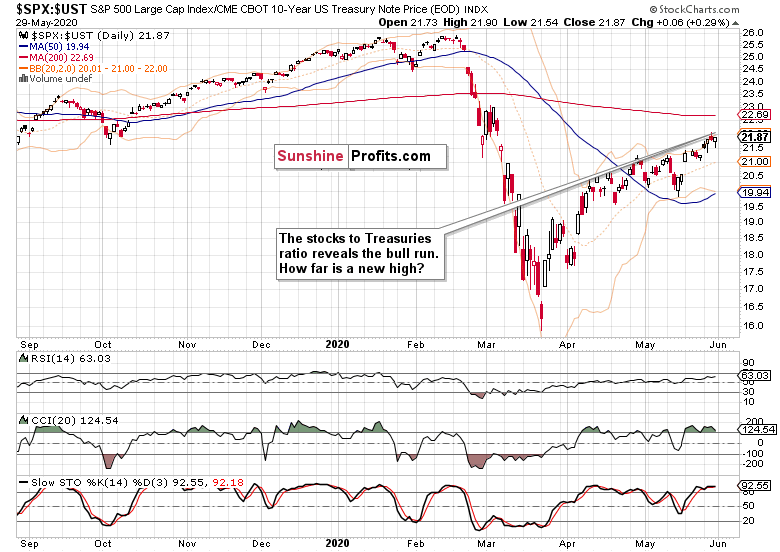 SPX-UST Daily Chart