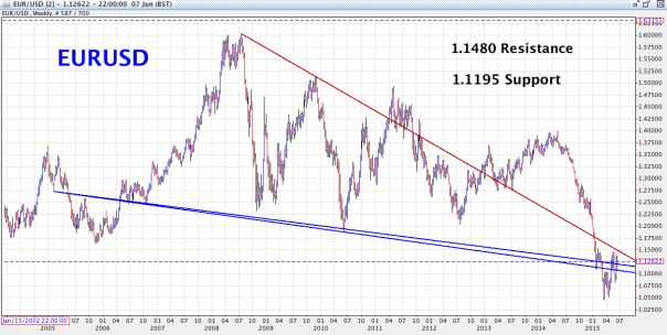 EUR/USD Weekly Chart