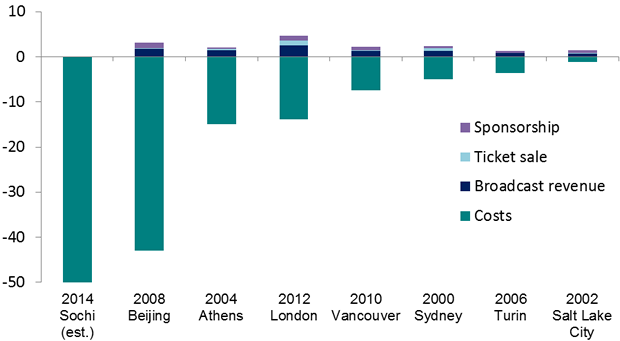 economic impact olympics The economics of hosting the olympic games economists have found that the olympics' impact on tourism is mixed of the economic outcomes of the olympic games. economic impact olympics The economics of hosting the olympic games economists have found that the olympics' impact on tourism is mixed of the economic outcomes of the olympic games.