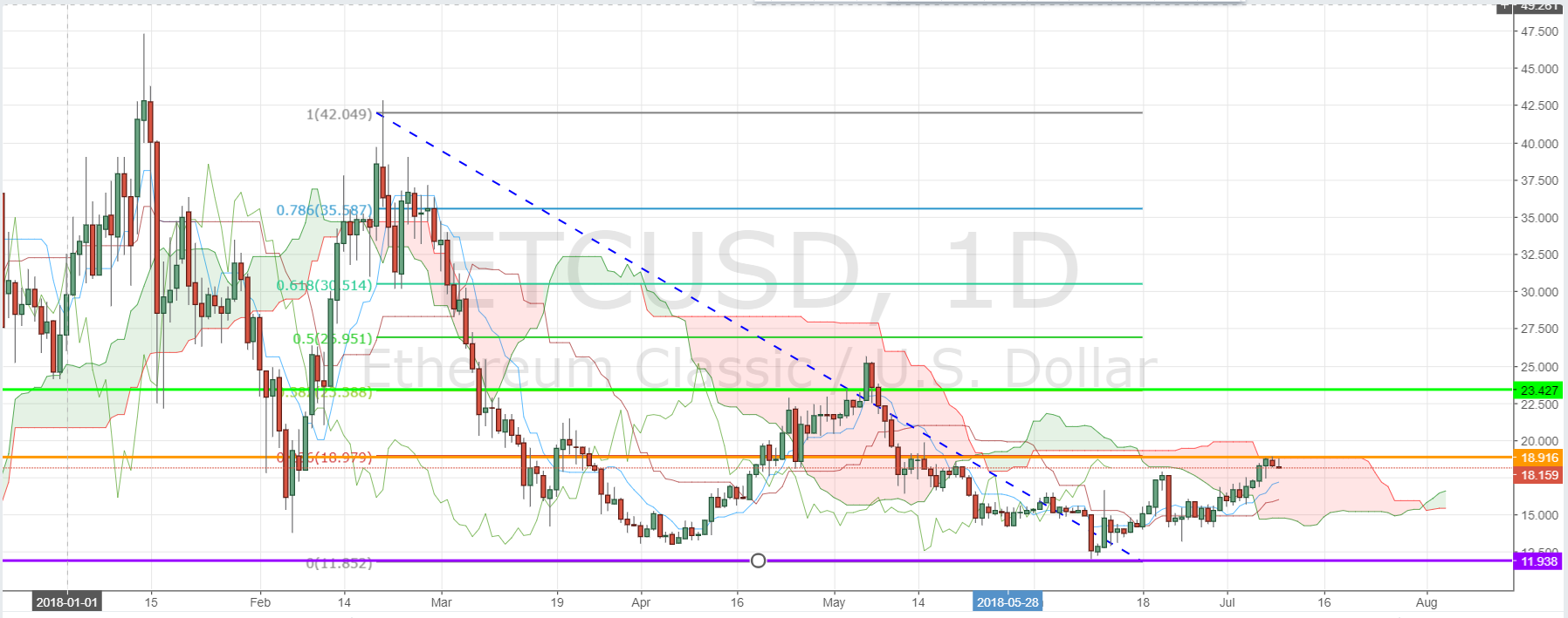 ETC/USD D1 Chart