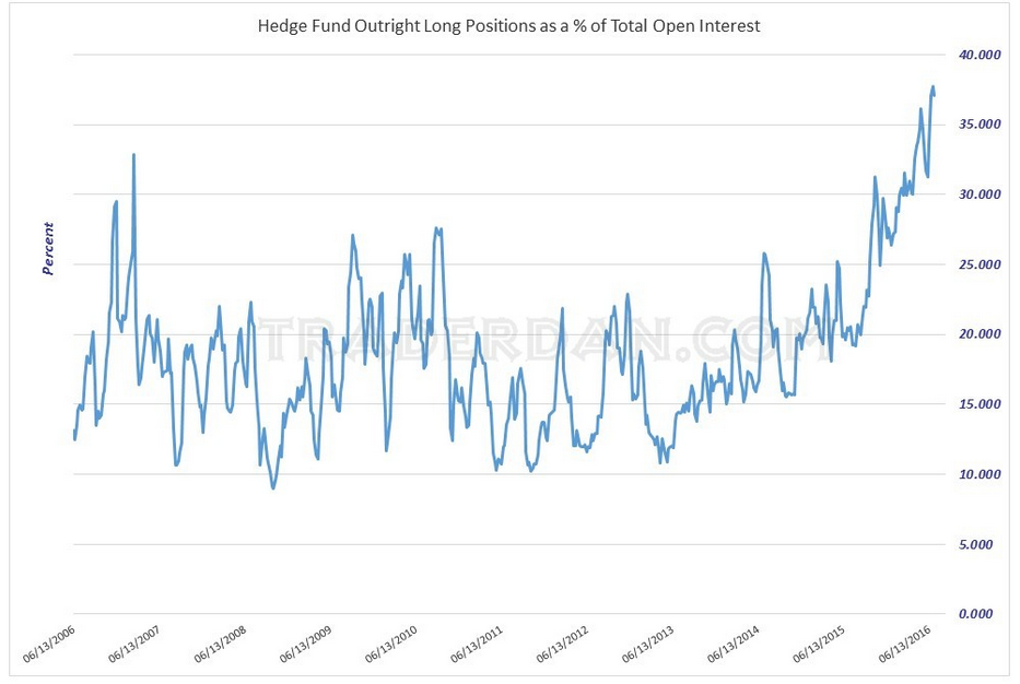 Hedge Fund Outright Long Positions as % of Total Interest 2006-2016