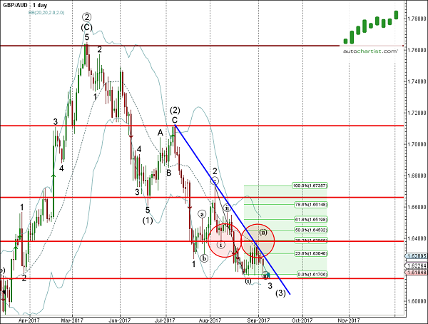 GBP/AUD 1 Day Chart