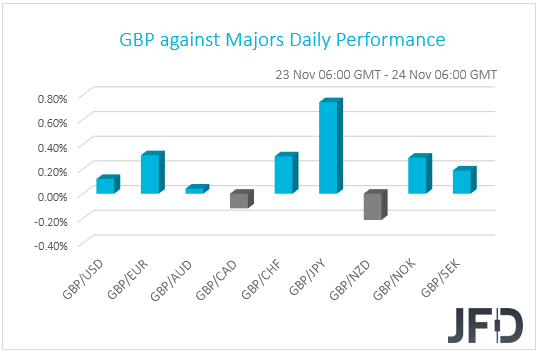 GBP performance