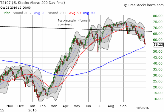 T2107 topping out as post-recession downtrend reasserts itself