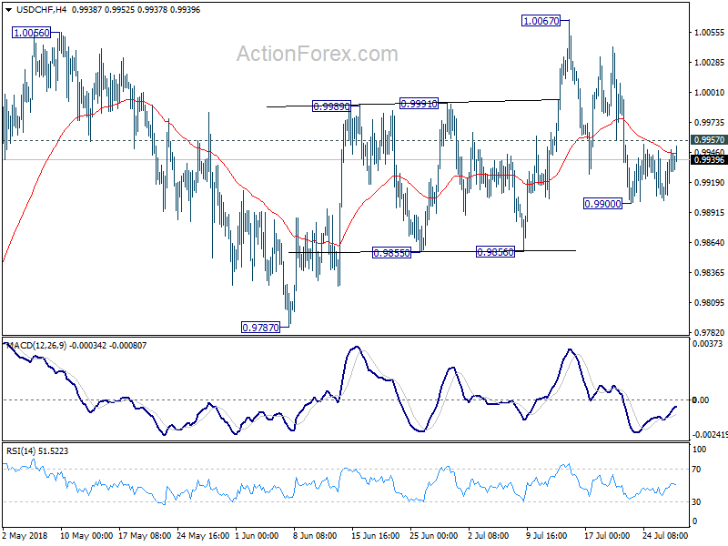 USD/CHF 4 Hour Chart