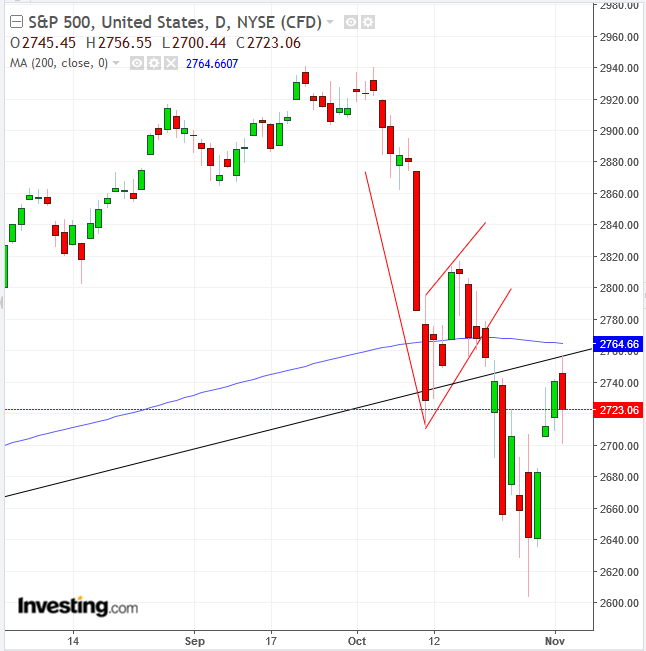 SPX Daily