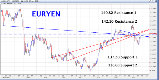 EUR/JPY Weekly Chart